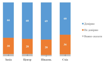 Рівень довіри українців до Зеленського зріс до 67% на тлі загострення відносин із США – опитування КМІС /Фото 3