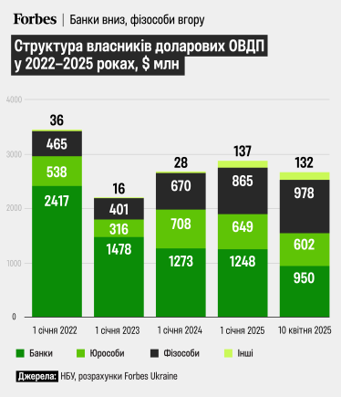 Інвестиції у доларові ОВДП /інфографіка Аліна Кохан