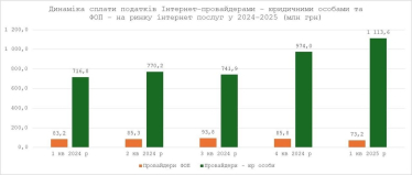 Сплата податків у сфері інтернет-послуг зросла на 48% у першому кварталі – Гетманцев /Фото 1