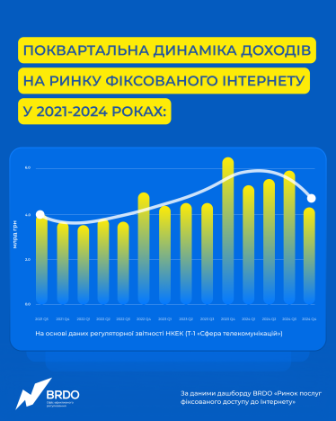 Доходи ринку фіксованого інтернету впали на 30% після заборони «спрощенки» – BRDO /Фото 1