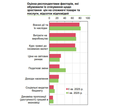 Бізнес у другому кварталі зберіг позитивні очікування ділової активності – НБУ /Фото 2