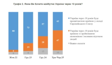 Частка українців, які вірять у процвітання країни, за пів року скоротилася на 14% – КМІС /Фото 1