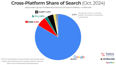 ChatGPT, Google, YouTube, Fаcebook
