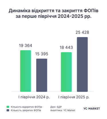 В Україні за пів року закрили майже 7000 ІТ-ФОПів: торік було плюс 4000 – дослідження YouControl /Фото 1