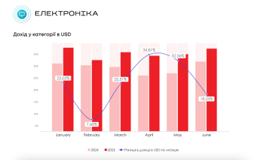 e-commerce в Україні