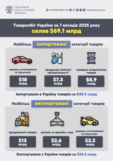 Товарообіг України за сім місяців зріс на $7,4 млрд, до $69,1 млрд /Фото 1