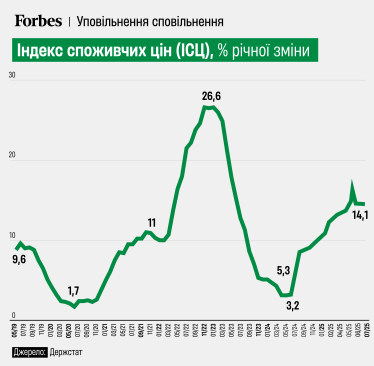 Інфляція в Україні у липні сповільнилася до 14,1% – Держстат /Фото 1