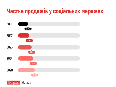 Як продавати всередині соцмереж