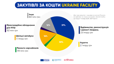 Понад третина закупівель у Prozorro за кошти Ukraine Facility стосуються відновлення лікарень – Dozorro /Фото 1