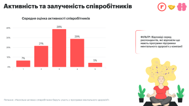 психічне здоров'я, емоційне виснаження, участь у ініціативах, стрес /Дослідження платформ robota.ua та Healthy Mind - «Програми психічного благополуччя в компаніях України»