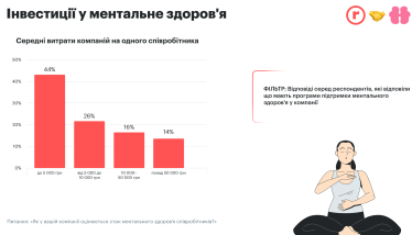 психічне здоров'я, вигорання, програми для ментального стану, стрес, інвестиції у підтримку