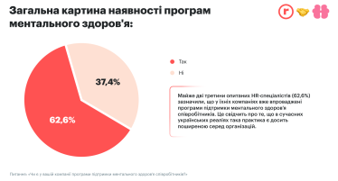 психічне здоров'я, емоційне виснаження, ініціативи для ментального благополуччя, стрес /Дослідження платформ robota.ua та Healthy Mind - «Програми психічного благополуччя в компаніях України»