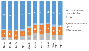 Частка українців, готових терпіти війну, зросла з 60% до 62% - опитування КМІС / Фото 1