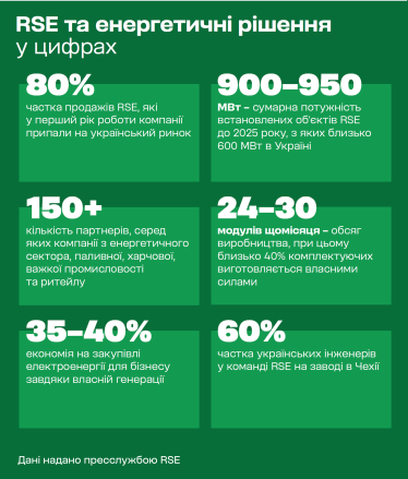 Рішення для ВДЕ та енергетики в цифрах