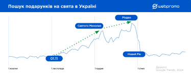 Чорна п'ятниця. Дослідження Webpromo