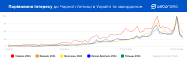 Чорна п'ятниця. Дослідження Webpromo