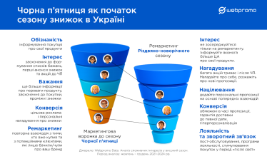 Чорна п'ятниця. Дослідження Webpromo