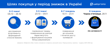 Чорна п'ятниця. Дослідження Webpromo