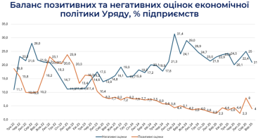 Понад 20% бізнесу незадоволені економічною політикою уряду, частка позитивних оцінок упала вдвічі – опитування /Фото 1