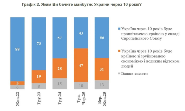 Частка українців, що вірять у процвітання у складі ЄС, зросла з 43% до 56% – КМІС /Фото 1