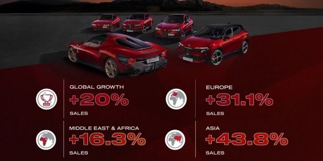 Alfa Romeo значно збільшила збут у 2025.