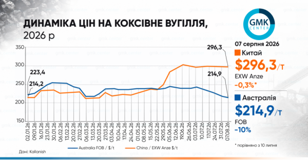 Фото – Світові ціни на коксівне вугілля у серпні демонструють різноспрямовані тенденції