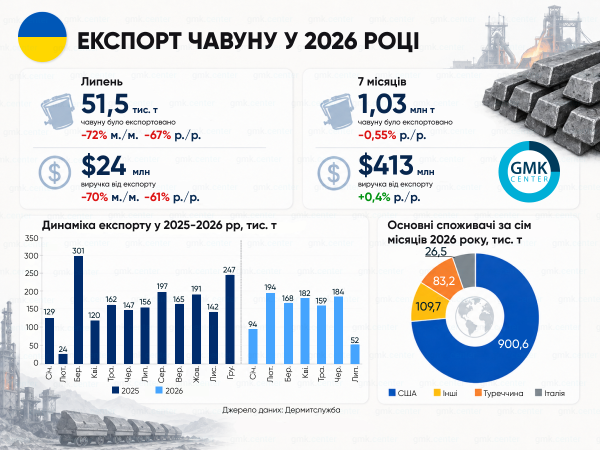 Фото – Україна за сім місяців скоротила експорт чавуну на 0,5% р./р.