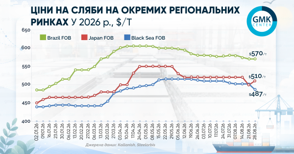 Серпневе зниження цін на регіональних ринках слябів