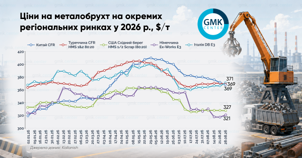 Ціни на металобрухт у серпні втрачають темпи падіння