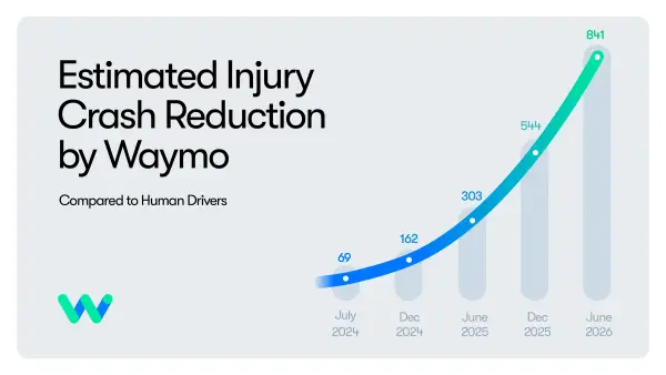 Waymo запобігла 841 травмі під час 271 мільйона кілометрів автономного водіння