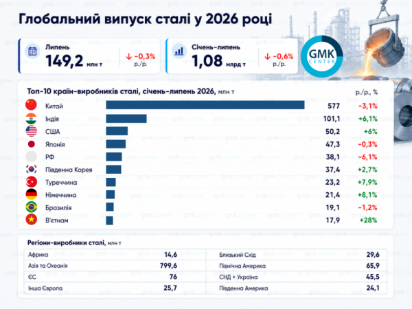 Виробництво сталі в світі впало в липні