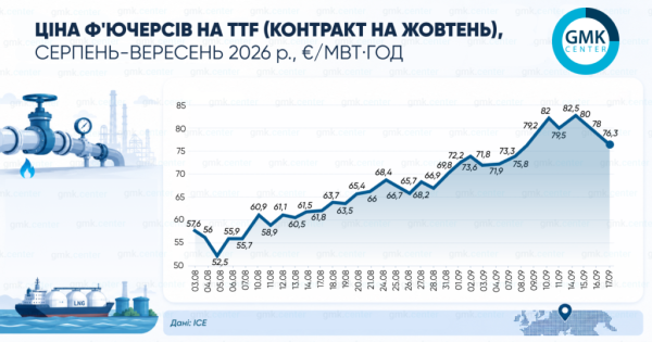 Європейський газ подолав позначку 80 євро за мегават-годину