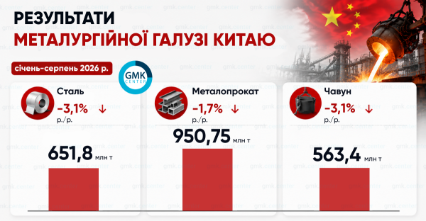 Виробництво сталі в Китаї впало на 3,1% за вісім місяців