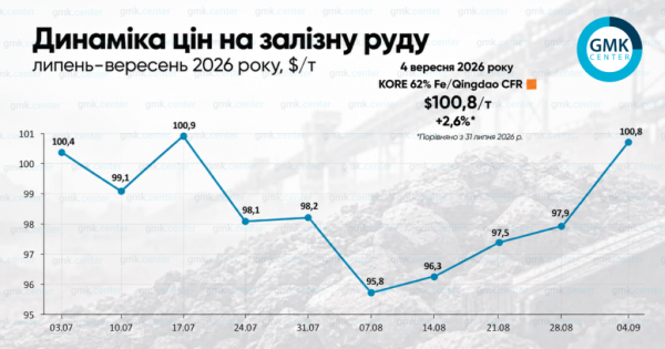 Залізна руда знову перевищила 100 доларів за тонну
