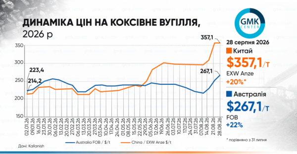 Ціни на коксівне вугілля стрімко злетіли у серпні