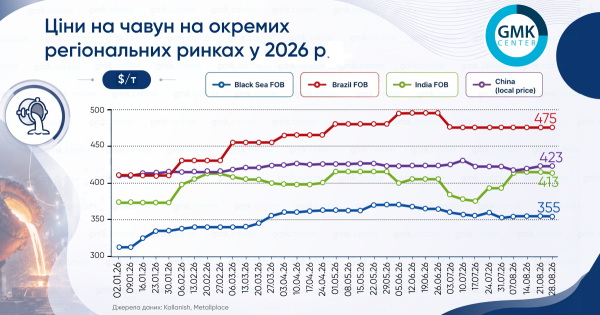 Бразильський чавун застиг у ціні: $475 за тонну