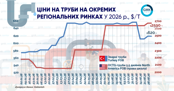 Ціни на OCTG-труби в США злетіли на 11%