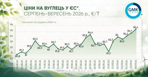 Європейські ціни на вуглець тримаються вище позначки 80 євро за тонну
