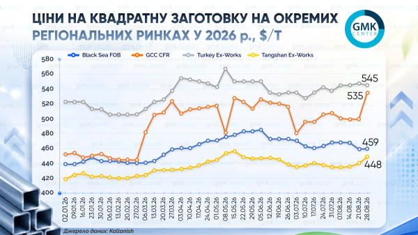 Ціни на фуражне зерно в серпні поповзли вгору
