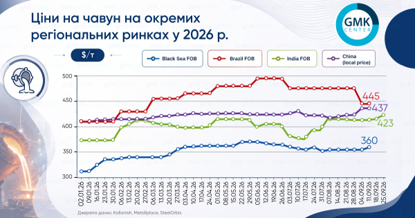 Середні ціни на бразильський чавун у вересні знизилися на /т