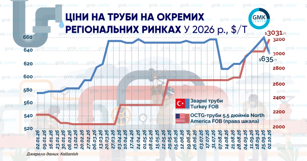 Ціни на OCTG-труби у США злетіли на 17% за місяць