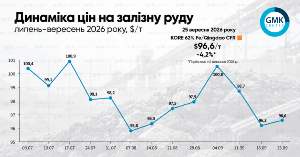 Залізну руду знову продають дешевше $100 за тонну