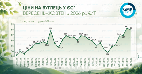 Європейські ціни на вуглець сягнули €88 за тонну в жовтні