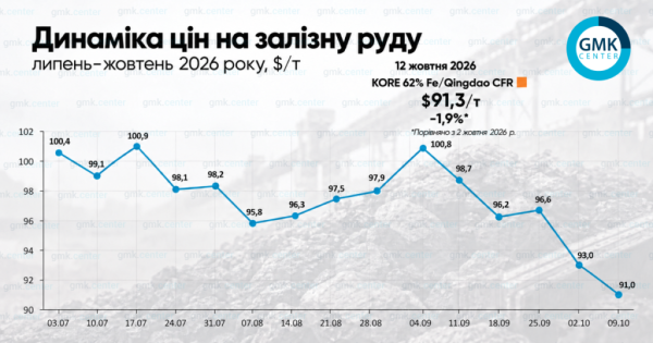 Ціни на залізну руду в Китаї консолідуються після свят