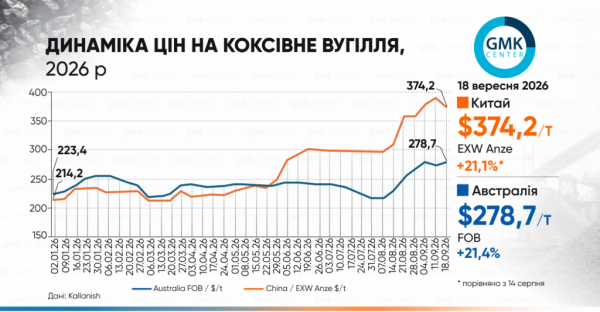 Ціни на коксівне вугілля: Китай диктує світові тренди