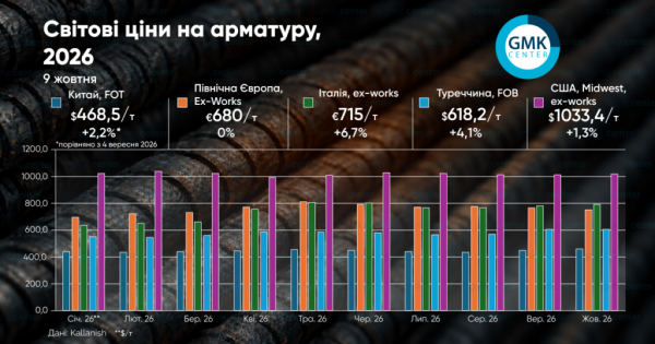 Ціни на арматуру: жовтневі гойдалки