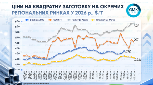 Турецькі виробники підвищили ціни на квадратну заготовку до $30/т