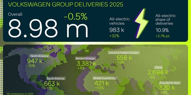 Volkswagen Group представила результати продажів за 2025 рік