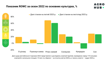 Які агрокультури були збитковими за результатами продажів у 2023 році. Дослідження Agrohub /Фото 2