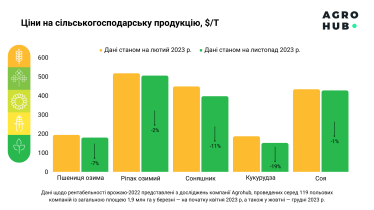 Які агрокультури були збитковими за результатами продажів у 2023 році. Дослідження Agrohub /Фото 3